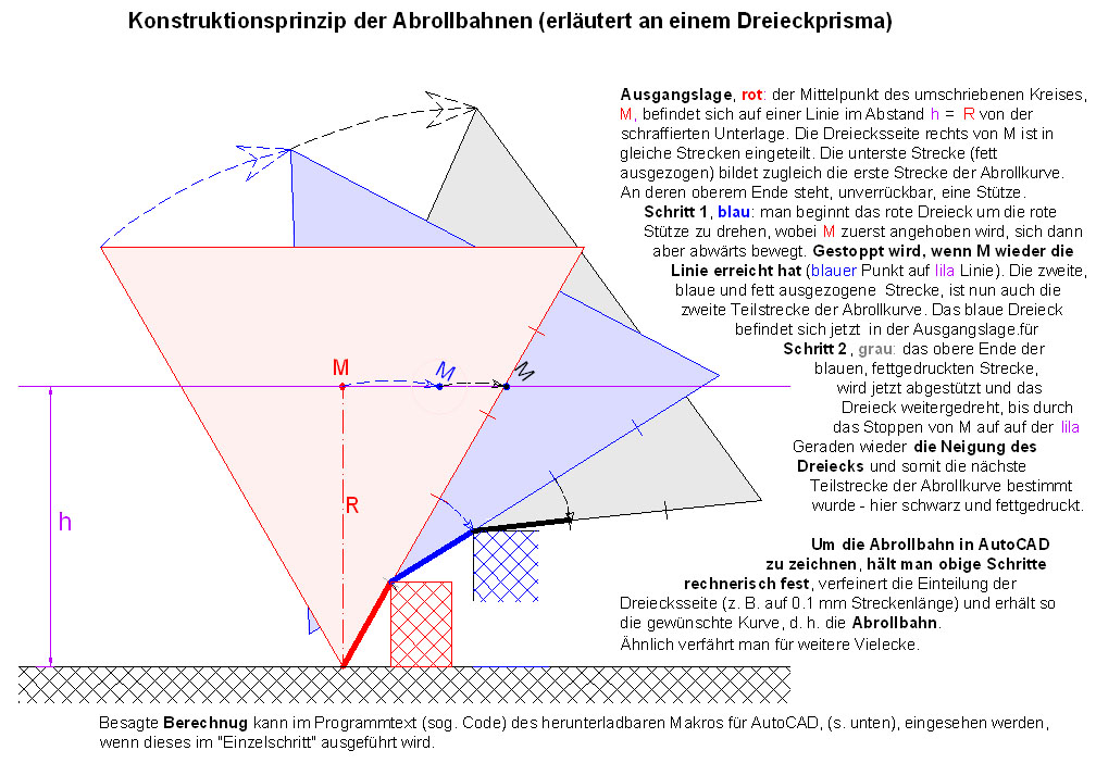 Konstruktionsprinzip d. Abrollbahnen